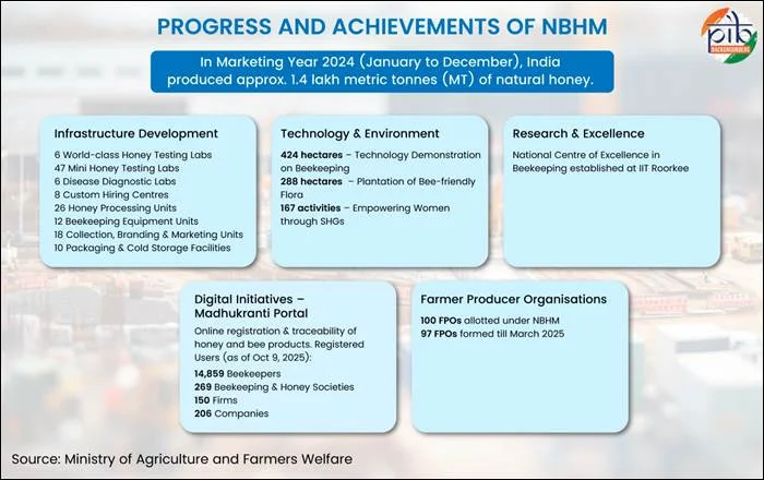 Progress of NBHM
